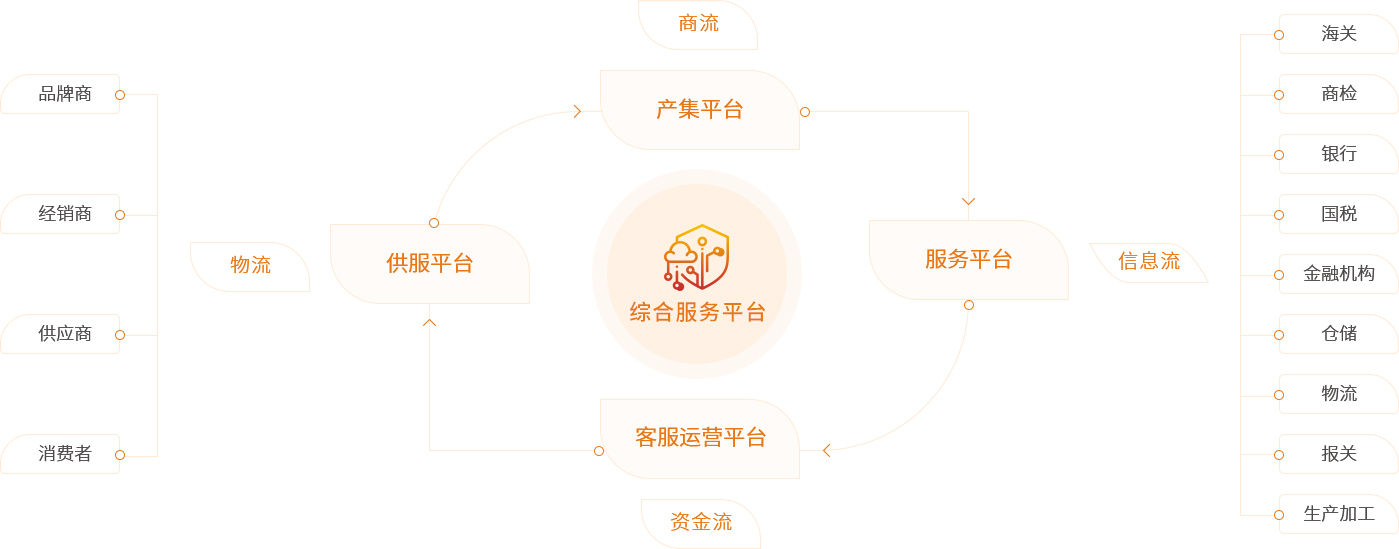凯发一触即发供应链综合服务平台